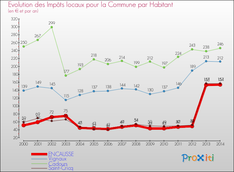 Evolution et montant des impôts locaux par Habitant pour ENCAUSSE et les communes proches de 2000 à 2014 Comparaison des impôts locaux par habitant pour ENCAUSSE et les communes voisines de 2000 à 2014