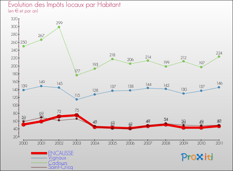 Evolution et montant des impôts locaux par Habitant pour ENCAUSSE et les communes proches Comparaison des impôts locaux par habitant pour ENCAUSSE et les communes voisines