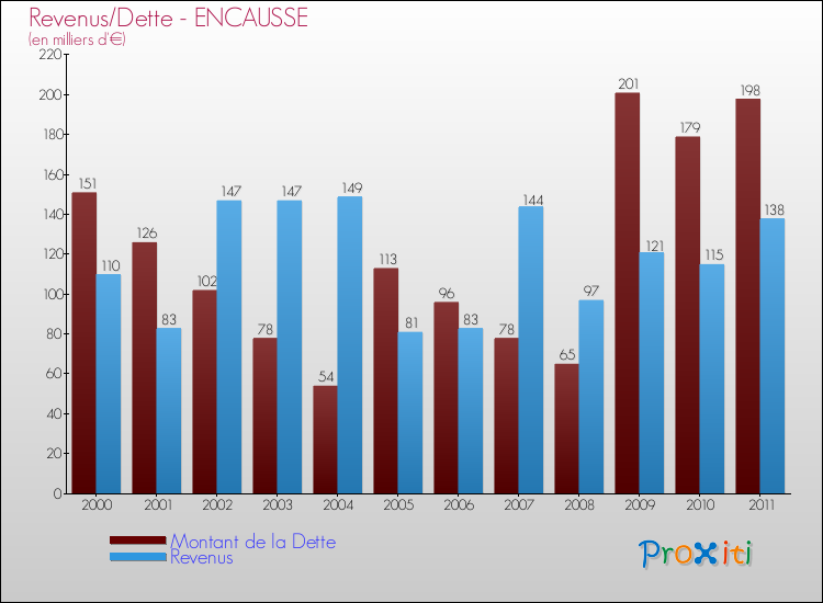 Evolution comparée de la dette et des revenus pour la commune de ENCAUSSE de 2000 à 2011 Comparaison de la dette et des revenus pour ENCAUSSE de 2000 à 2011