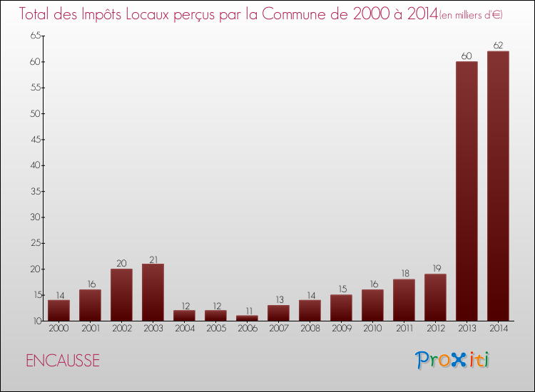 Evolution des Impôts Locaux pour la commune de ENCAUSSE de 2000 à 2014 Evolution des Impôts Locaux pour ENCAUSSE de 2000 à 2014