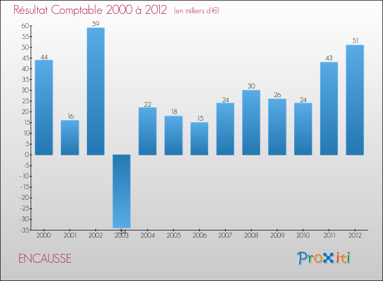 Evolution du résultat comptable pour la commune de ENCAUSSE de 2000 à 2012 Evolution du résultat comptable pour ENCAUSSE de 2000 à 2012