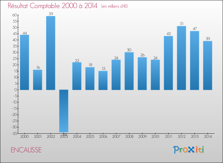 Evolution du résultat comptable pour la commune de ENCAUSSE de 2000 à 2014 Evolution du résultat comptable pour ENCAUSSE de 2000 à 2014