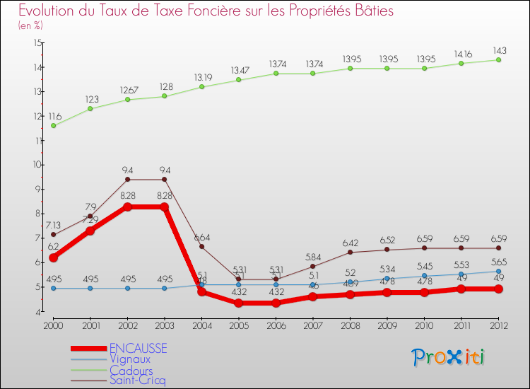Evolution du taux de la taxe foncière sur le bati pour ENCAUSSE et les communes proches de 2000 à 2012 Comparaison des taux de taxe foncière sur le bati pour ENCAUSSE et les communes voisines de 2000 à 2012