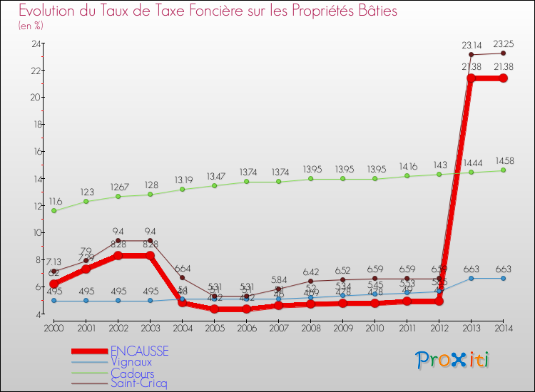 Evolution du taux de la taxe foncière sur le bati pour ENCAUSSE et les communes proches de 2000 à 2014 Comparaison des taux de taxe foncière sur le bati pour ENCAUSSE et les communes voisines de 2000 à 2014