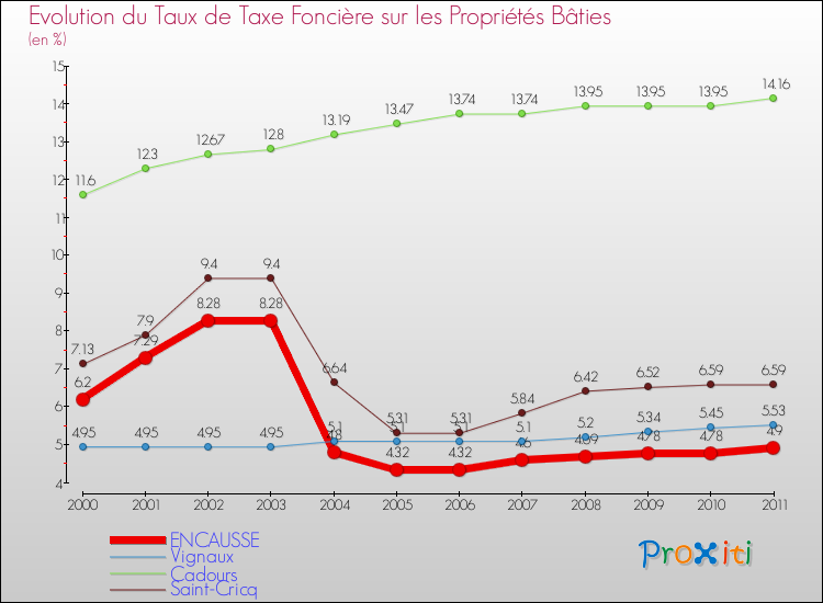 Evolution du taux de la taxe foncière sur le bati pour ENCAUSSE et les communes proches Comparaison des taux de taxe foncière sur le bati pour ENCAUSSE et les communes voisines