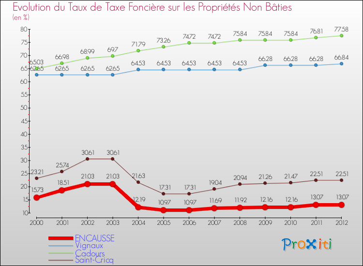 Evolution du taux de la taxe foncière sur les immeubles et terrains non batis pour ENCAUSSE et les communes proches de 2000 à 2012 Comparaison des taux de la taxe foncière sur les immeubles et terrains non batis pour ENCAUSSE et les communes voisines de 2000 à 2012