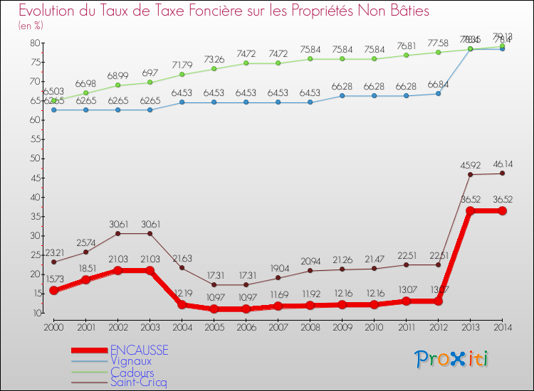 Evolution du taux de la taxe foncière sur les immeubles et terrains non batis pour ENCAUSSE et les communes proches de 2000 à 2014 Comparaison des taux de la taxe foncière sur les immeubles et terrains non batis pour ENCAUSSE et les communes voisines de 2000 à 2014