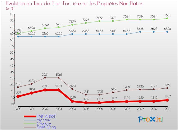 Evolution du taux de la taxe foncière sur les immeubles et terrains non batis pour ENCAUSSE et les communes proches Comparaison des taux de la taxe foncière sur les immeubles et terrains non batis pour ENCAUSSE et les communes voisines
