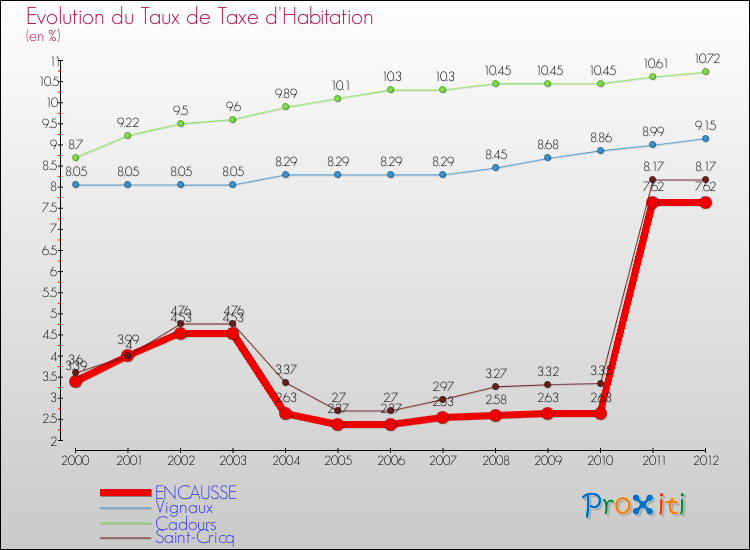 Evolution du taux de la taxe d'habitation pour ENCAUSSE et les communes proches Comparaison des taux de la taxe d'habitation pour ENCAUSSE et les communes voisines