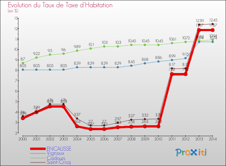 Evolution du taux de la taxe d'habitation pour ENCAUSSE et les communes proches de 2000 à 2014 Comparaison des taux de la taxe d'habitation pour ENCAUSSE et les communes voisines de 2000 à 2014