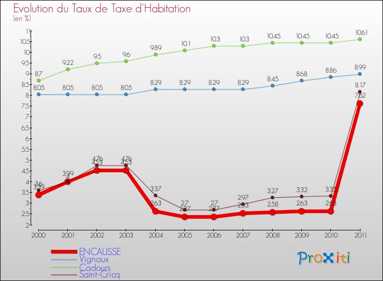Evolution du taux de la taxe d'habitation pour ENCAUSSE et les communes proches Comparaison des taux de la taxe d'habitation pour ENCAUSSE et les communes voisines