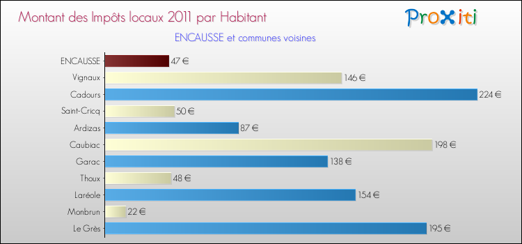 Montant des impôts locaux par Habitant pour ENCAUSSE et les communes proches Comparaison des impôts locaux par habitant pour ENCAUSSE et les communes voisines