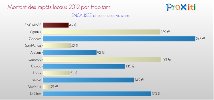 Montant des impôts locaux par Habitant pour ENCAUSSE et les communes proches Comparaison des impôts locaux par habitant pour ENCAUSSE et les communes voisines