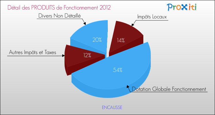 Décomposition du Budget de Fonctionnement 2012 de la commune de ENCAUSSE Budget de Fonctionnement 2012 pour la commune de ENCAUSSE