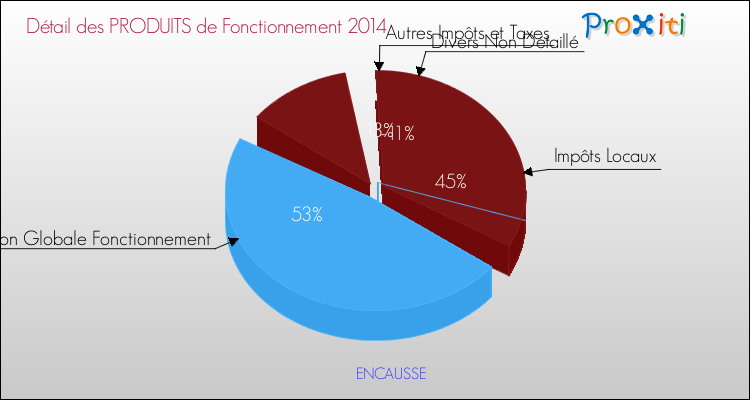 Décomposition du Budget de Fonctionnement 2014 de la commune de ENCAUSSE Budget de Fonctionnement 2014 pour la commune de ENCAUSSE