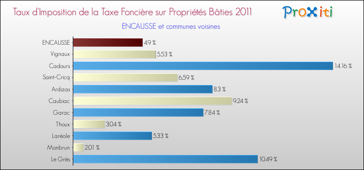 Taux d'imposition de la taxe foncière sur le bati 2011 pour ENCAUSSE et les communes proches Comparaison des taux d'imposition de la taxe foncière sur le bati 2011 pour ENCAUSSE et les communes voisines