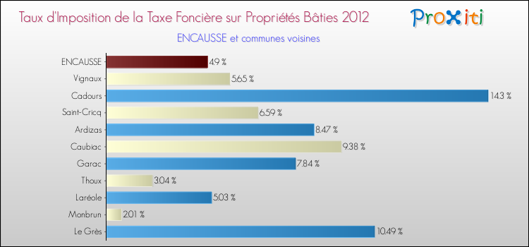 Taux d'imposition de la taxe foncière sur le bati 2012 pour ENCAUSSE et les communes proches Comparaison des taux d'imposition de la taxe foncière sur le bati 2012 pour ENCAUSSE et les communes voisines