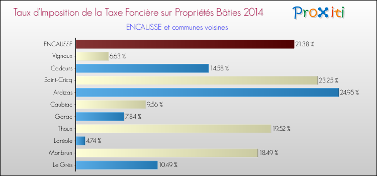 Taux d'imposition de la taxe foncière sur le bati 2014 pour ENCAUSSE et les communes proches Comparaison des taux d'imposition de la taxe foncière sur le bati 2014 pour ENCAUSSE et les communes voisines