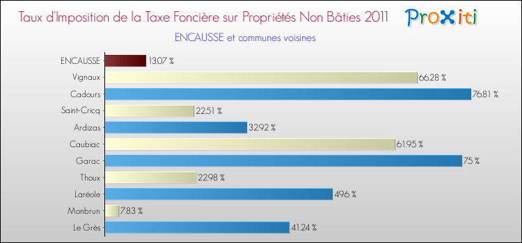 Taux d'imposition de la taxe foncière sur les immeubles et terrains non batis 2011 pour ENCAUSSE et les communes proches Comparaison des taux d'imposition de la taxe foncière sur les immeubles et terrains non batis 2011 pour ENCAUSSE et les communes voisines