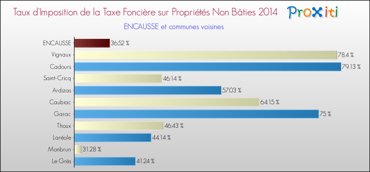 Taux d'imposition de la taxe foncière sur les immeubles et terrains non batis 2014 pour ENCAUSSE et les communes proches Comparaison des taux d'imposition de la taxe foncière sur les immeubles et terrains non batis 2014 pour ENCAUSSE et les communes voisines