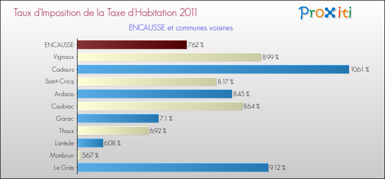 Taux d'imposition de la taxe d'habitation 2011 pour ENCAUSSE et les communes proches Comparaison des taux d'imposition de la taxe d'habitation 2011 pour ENCAUSSE et les communes voisines