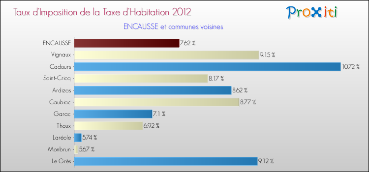 Taux d'imposition de la taxe d'habitation 2012 pour ENCAUSSE et les communes proches Comparaison des taux d'imposition de la taxe d'habitation 2012 pour ENCAUSSE et les communes voisines