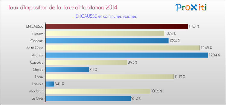 Taux d'imposition de la taxe d'habitation 2014 pour ENCAUSSE et les communes proches Comparaison des taux d'imposition de la taxe d'habitation 2014 pour ENCAUSSE et les communes voisines
