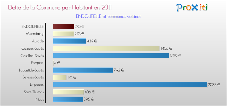 Dette par habitant de la commune en 2011 pour ENDOUFIELLE et les communes proches Comparaison de la dette par habitant de la commune en 2011 pour ENDOUFIELLE et les communes voisines