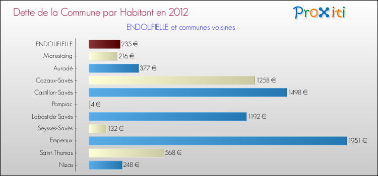 Dette par habitant de la commune en 2012 pour ENDOUFIELLE et les communes proches Comparaison de la dette par habitant de la commune en 2012 pour ENDOUFIELLE et les communes voisines