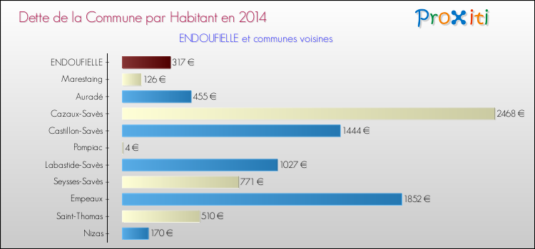 Dette par habitant de la commune en 2014 pour ENDOUFIELLE et les communes proches Comparaison de la dette par habitant de la commune en 2014 pour ENDOUFIELLE et les communes voisines