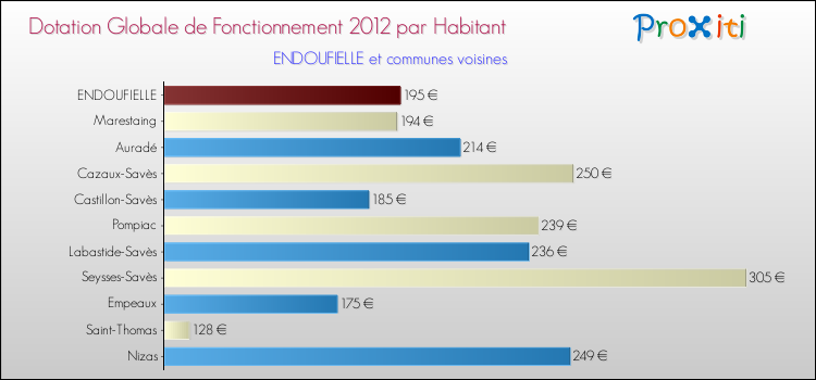 Montant des dotations globales de fonctionnement DGF par Habitant pour ENDOUFIELLE et les communes proches Comparaison des des dotations globales de fonctionnement DGF par habitant pour ENDOUFIELLE et les communes voisines