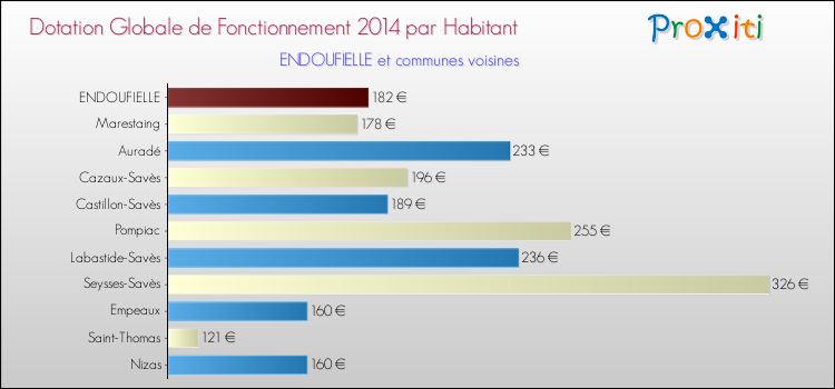 Montant des dotations globales de fonctionnement DGF par Habitant pour ENDOUFIELLE et les communes proches en 2014. Comparaison des des dotations globales de fonctionnement DGF par habitant pour ENDOUFIELLE et les communes voisines en 2014.