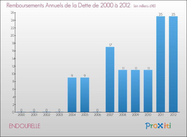 Evolution de l'annuité de la dette pour la commune de ENDOUFIELLE de 2000 à 2012 Annuités de la dette pour ENDOUFIELLE de 2000 à 2012