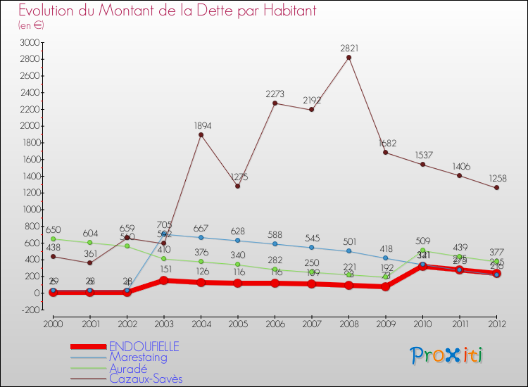Evolution de la dette par habitant pour la commune de ENDOUFIELLE et les communes proches de 2000 à 2012 Comparaison de la dette par habitant pour ENDOUFIELLE et les communes voisines de 2000 à 2012