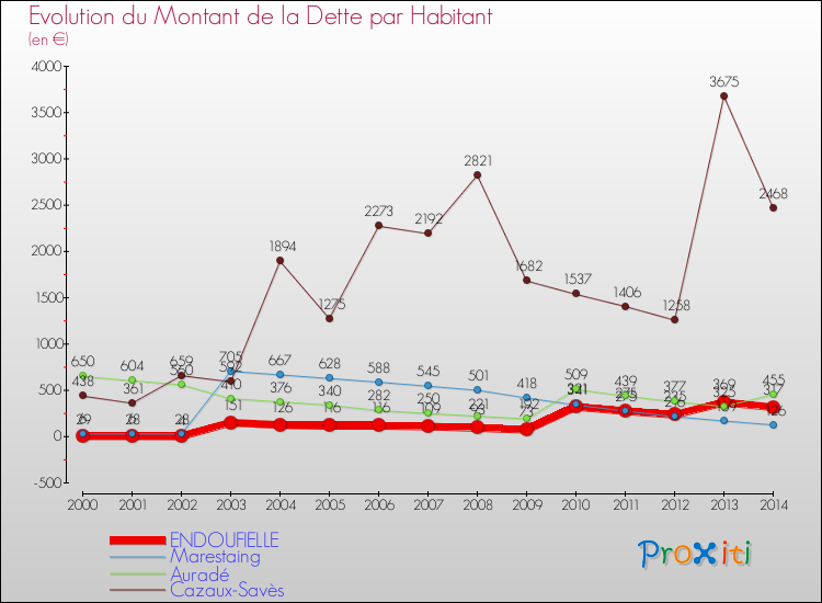 Evolution de la dette par habitant pour la commune de ENDOUFIELLE et les communes proches de 2000 à 2014 Comparaison de la dette par habitant pour ENDOUFIELLE et les communes voisines de 2000 à 2014