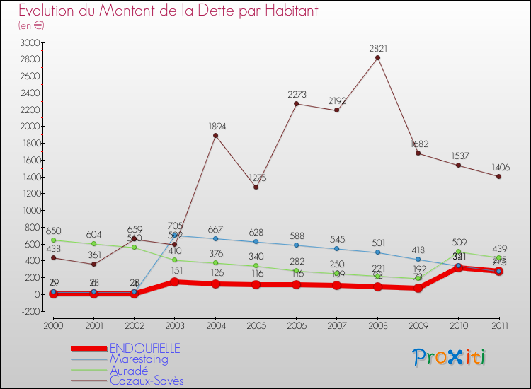 Evolution de la dette par habitant pour la commune de ENDOUFIELLE et les communes proches Comparaison de la dette par habitant pour ENDOUFIELLE et les communes voisines