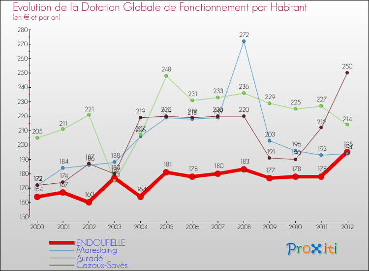 Evolution et montant de la dotation globale de fonctionnement par Habitant pour ENDOUFIELLE et les communes proches Comparaison des dotations globales de fonctionnement par habitant pour ENDOUFIELLE et les communes voisines