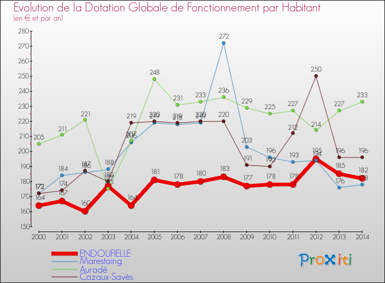 Evolution et montant de la dotation globale de fonctionnement par Habitant pour ENDOUFIELLE et les communes proches de 2000 à 2014. Comparaison des dotations globales de fonctionnement par habitant pour ENDOUFIELLE et les communes voisines de 2000 à 2014.