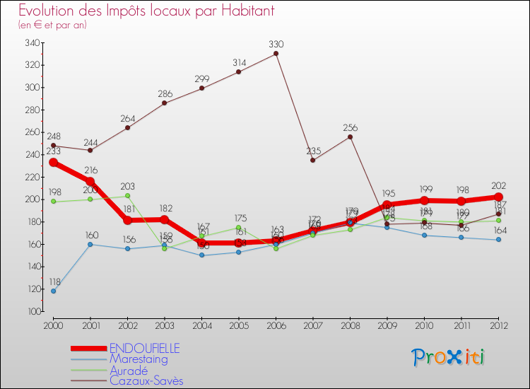 Evolution et montant des impôts locaux par Habitant pour ENDOUFIELLE et les communes proches Comparaison des impôts locaux par habitant pour ENDOUFIELLE et les communes voisines