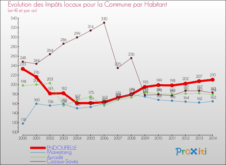 Evolution et montant des impôts locaux par Habitant pour ENDOUFIELLE et les communes proches de 2000 à 2014 Comparaison des impôts locaux par habitant pour ENDOUFIELLE et les communes voisines de 2000 à 2014