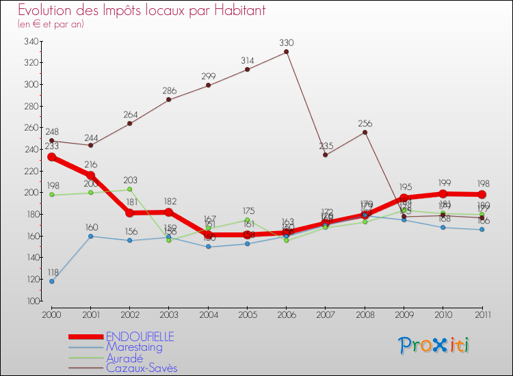 Evolution et montant des impôts locaux par Habitant pour ENDOUFIELLE et les communes proches Comparaison des impôts locaux par habitant pour ENDOUFIELLE et les communes voisines