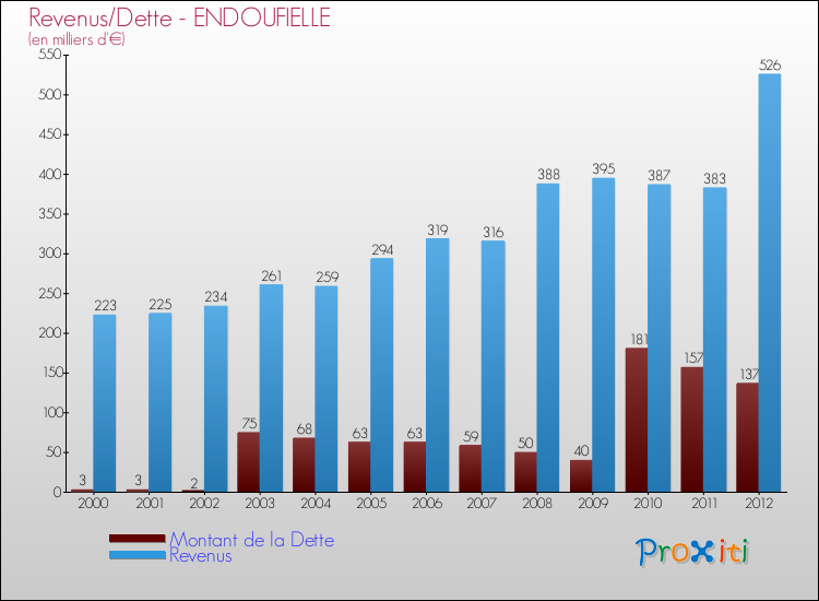 Evolution comparée de la dette et des revenus pour la commune de ENDOUFIELLE de 2000 à 2012 Comparaison de la dette et des revenus pour ENDOUFIELLE de 2000 à 2012