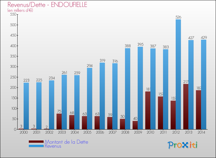 Evolution comparée de la dette et des revenus pour la commune de ENDOUFIELLE de 2000 à 2014 Comparaison de la dette et des revenus pour ENDOUFIELLE de 2000 à 2014