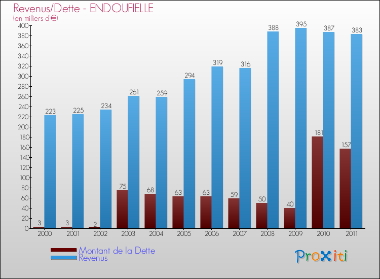 Evolution comparée de la dette et des revenus pour la commune de ENDOUFIELLE de 2000 à 2011 Comparaison de la dette et des revenus pour ENDOUFIELLE de 2000 à 2011