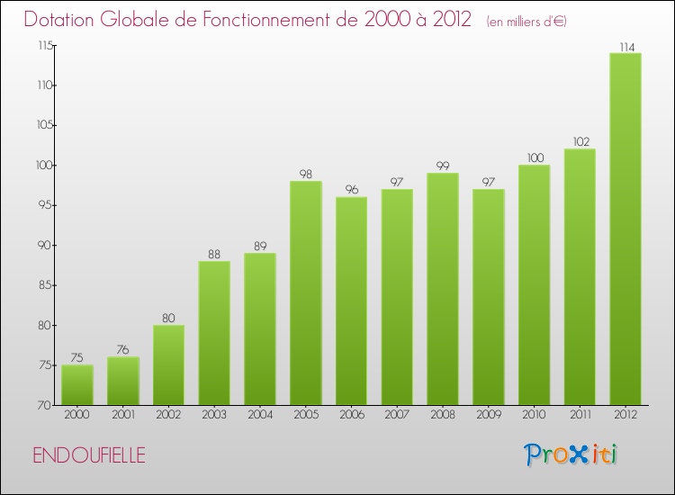Evolution du montant de la Dotation Globale de Fonctionnement pour la commune de ENDOUFIELLE de 2000 à 2012 Evolution du montant de la Dotation Globale de Fonctionnement pour ENDOUFIELLE de 2000 à 2012