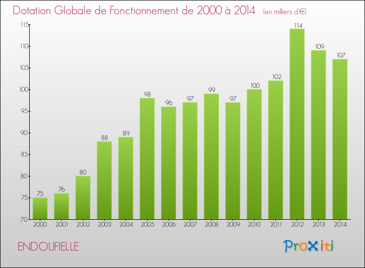 Evolution du montant de la Dotation Globale de Fonctionnement pour la commune de ENDOUFIELLE de 2000 à 2014 Evolution du montant de la Dotation Globale de Fonctionnement pour ENDOUFIELLE de 2000 à 2014