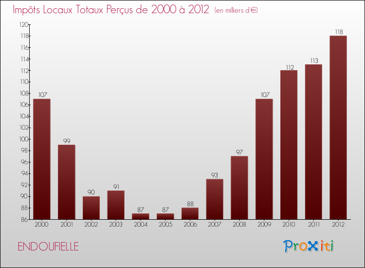 Evolution des Impôts Locaux pour la commune de ENDOUFIELLE de 2000 à 2012 Evolution des Impôts Locaux pour ENDOUFIELLE de 2000 à 2012