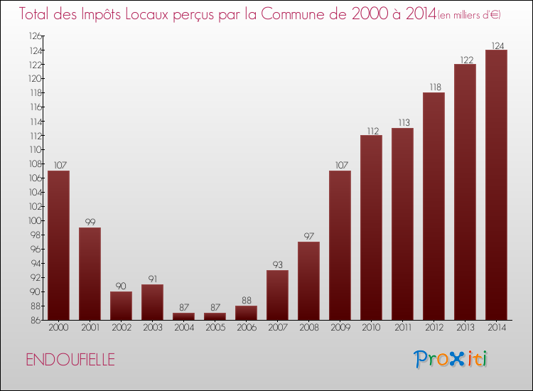 Evolution des Impôts Locaux pour la commune de ENDOUFIELLE de 2000 à 2014 Evolution des Impôts Locaux pour ENDOUFIELLE de 2000 à 2014
