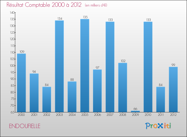 Evolution du résultat comptable pour la commune de ENDOUFIELLE de 2000 à 2012 Evolution du résultat comptable pour ENDOUFIELLE de 2000 à 2012