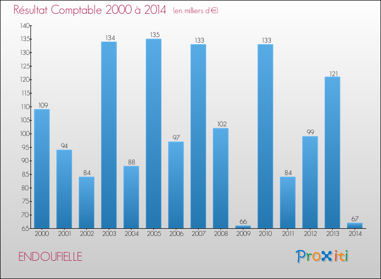 Evolution du résultat comptable pour la commune de ENDOUFIELLE de 2000 à 2014 Evolution du résultat comptable pour ENDOUFIELLE de 2000 à 2014